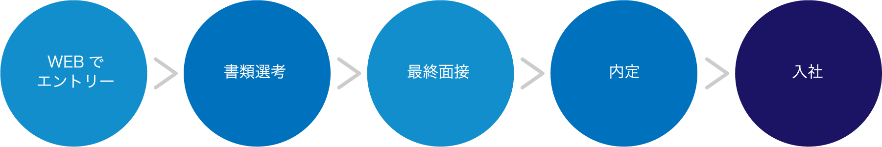 採用フロー