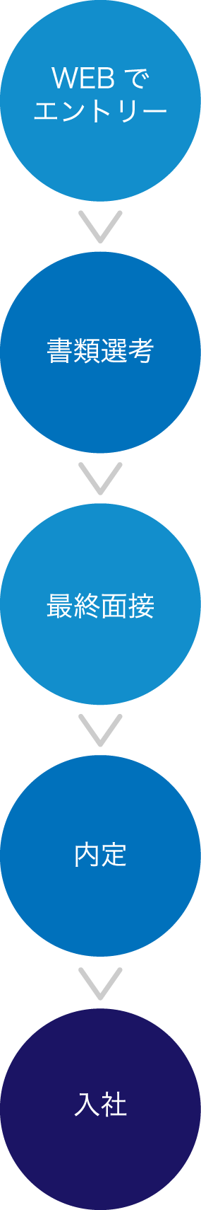 採用フロー
